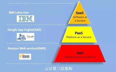 云計算 物聯(lián)網(wǎng)的隱形大腦與核心服務(wù)引擎